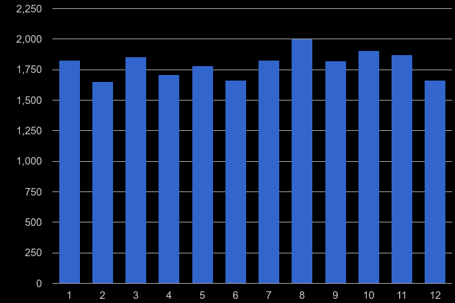 Sunderland criminal damage and arson crime seasonality