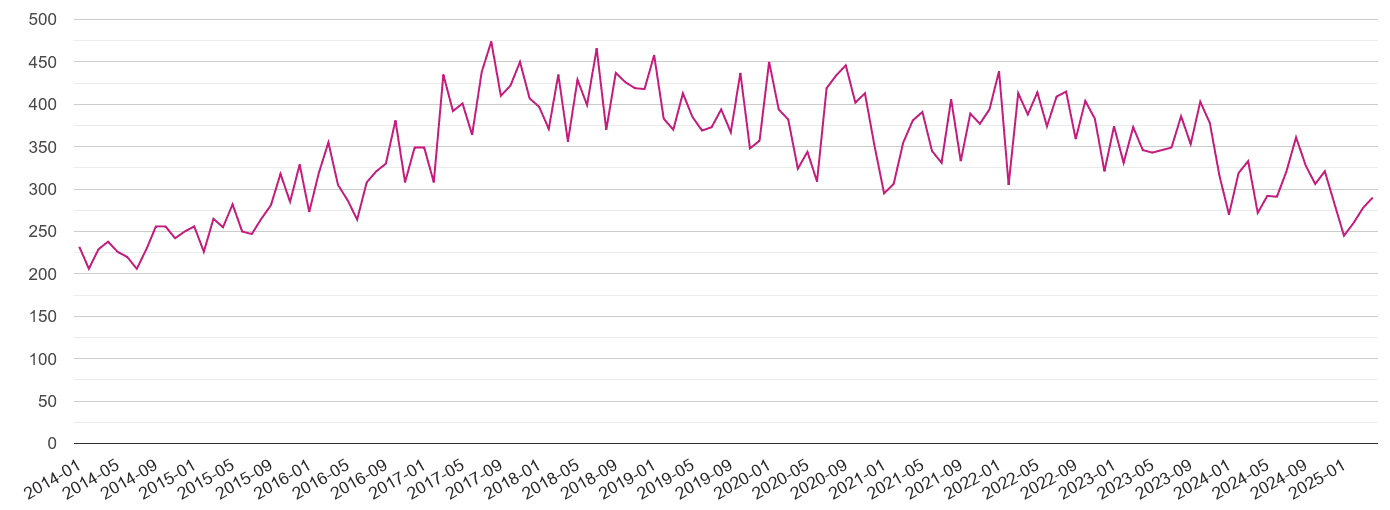 Sunderland criminal damage and arson crime volume