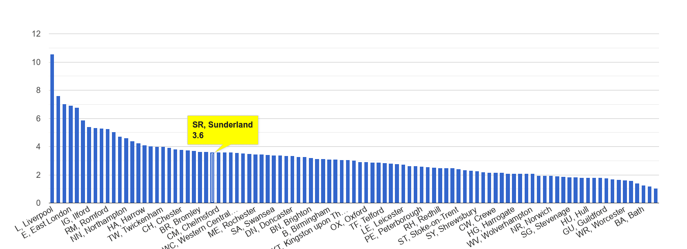 Sunderland drugs crime rate rank