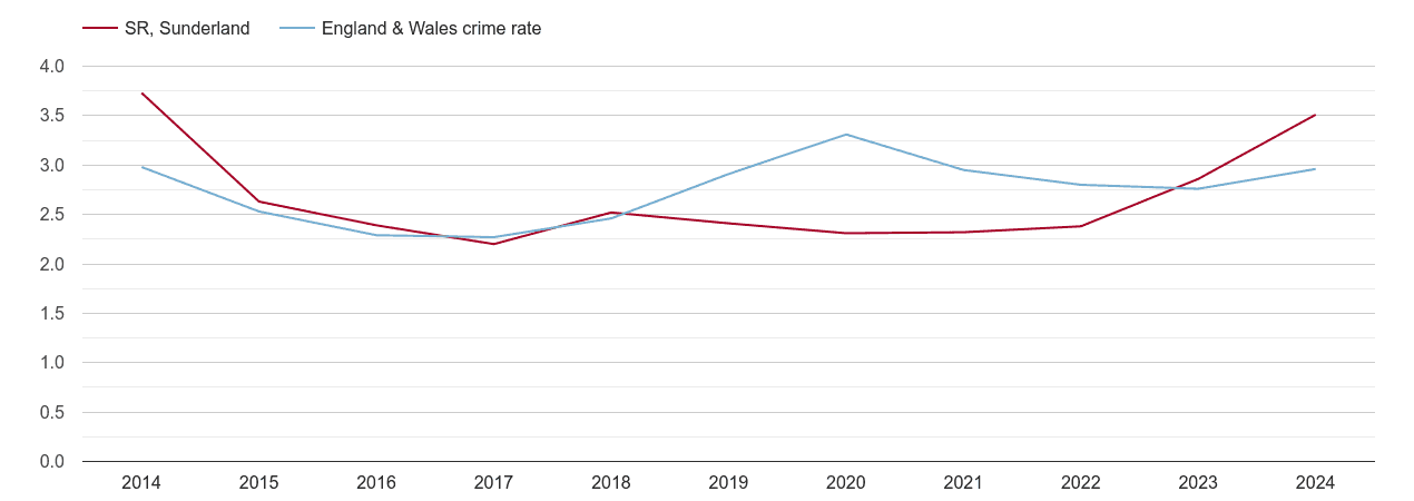 Sunderland drugs crime rate