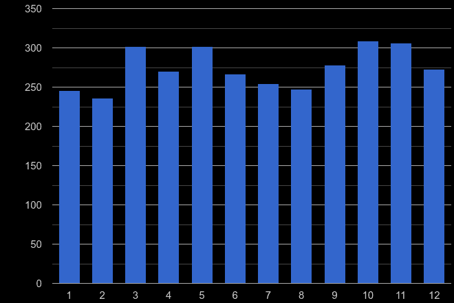 Sunderland drugs crime seasonality