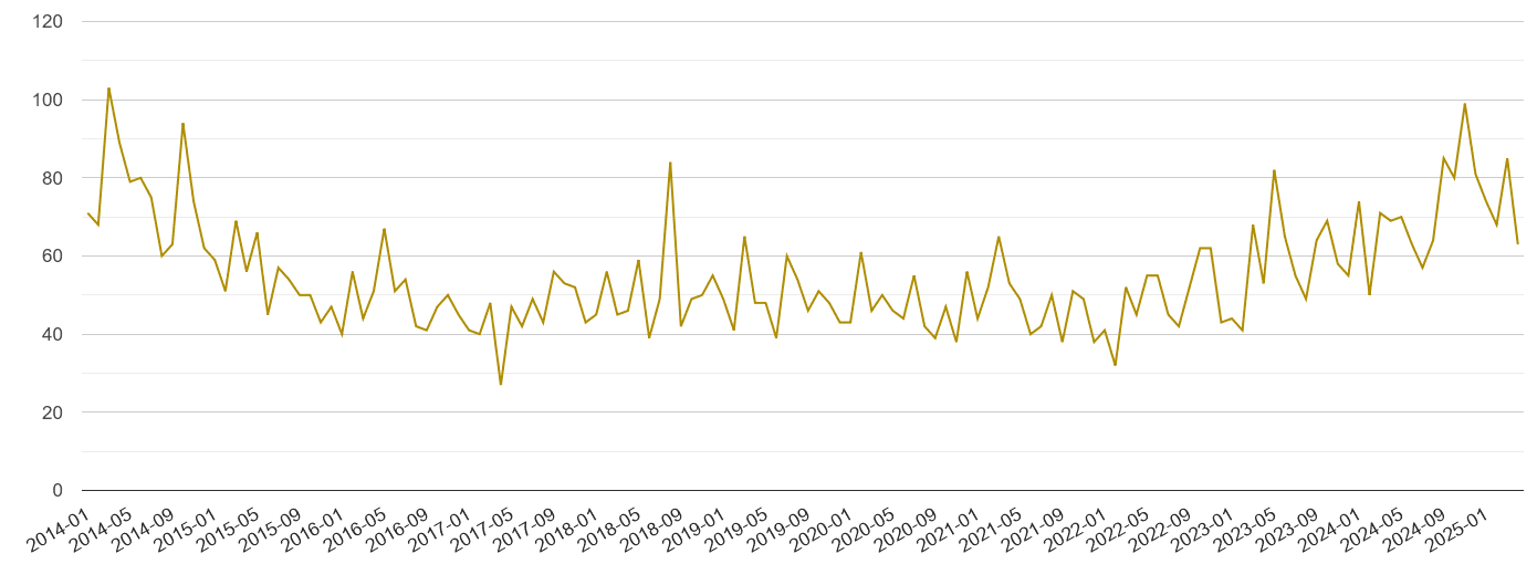 Sunderland drugs crime volume
