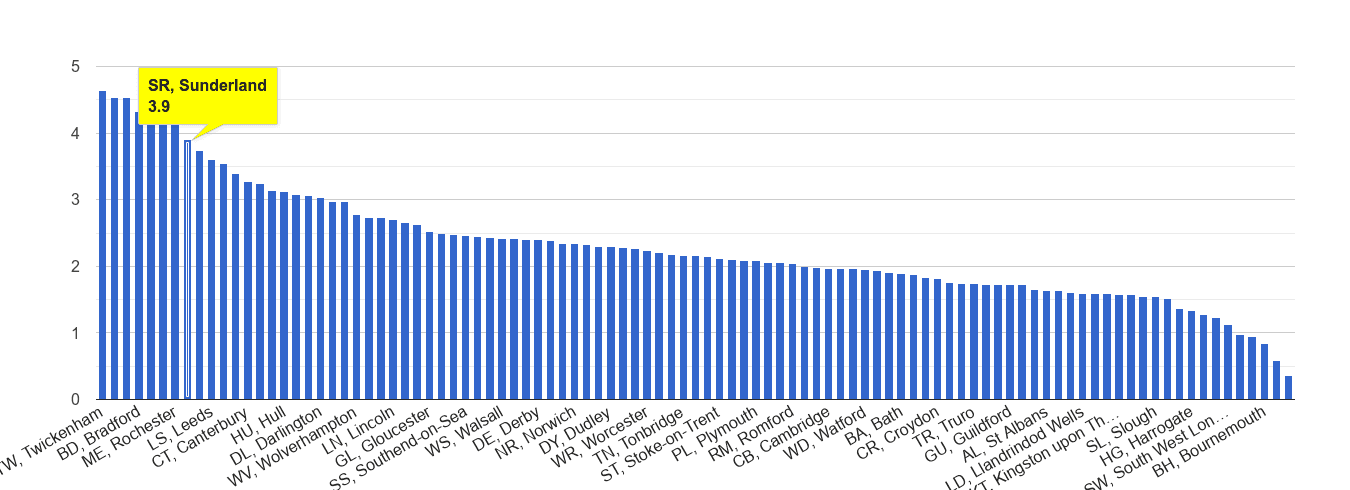 Sunderland other crime rate rank