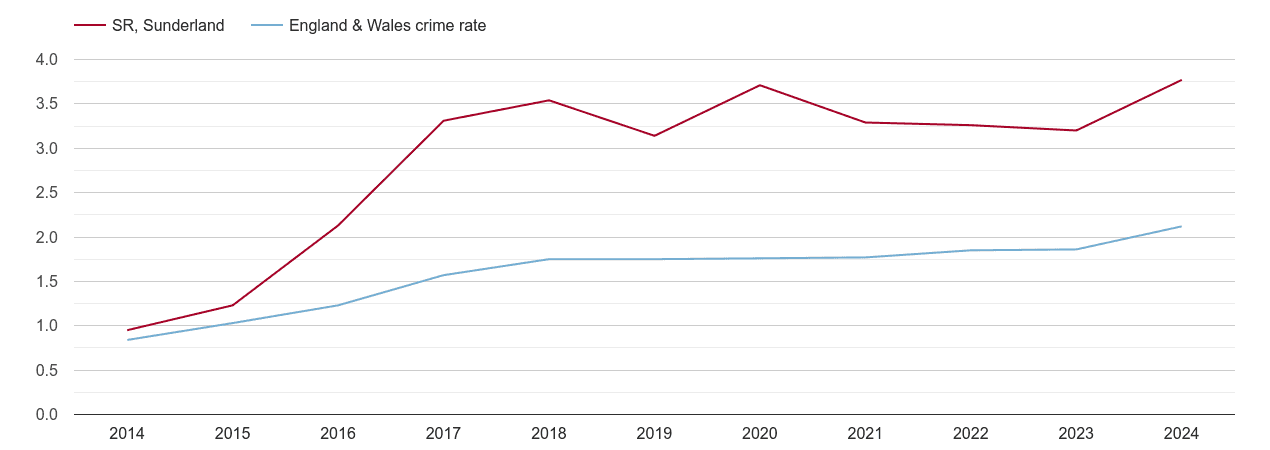 Sunderland other crime rate