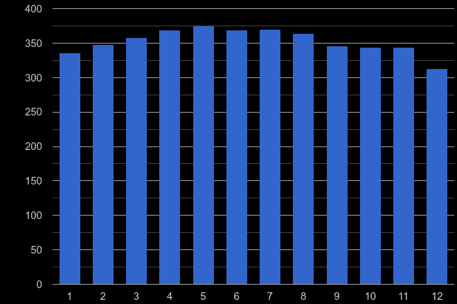 Sunderland other crime seasonality