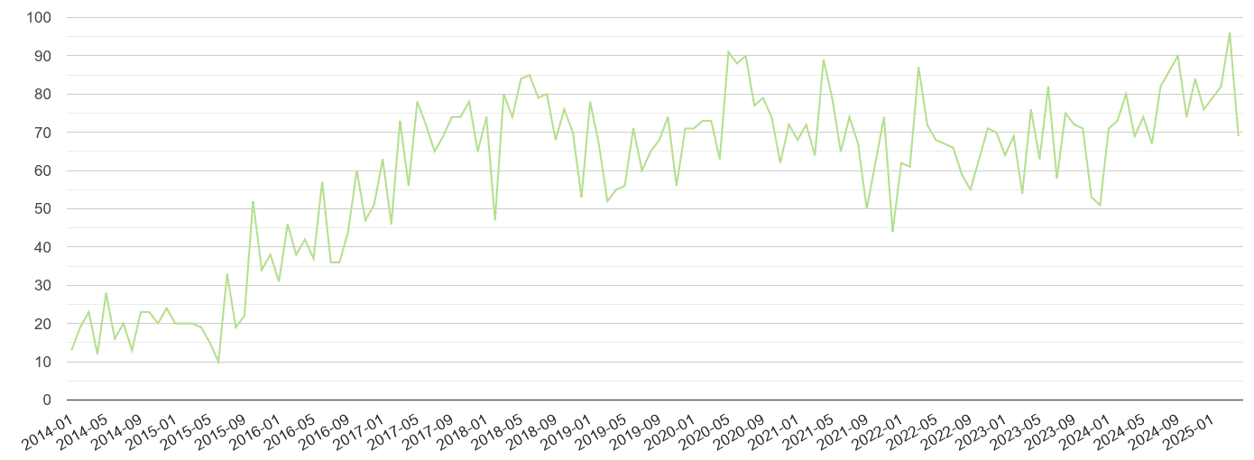 Sunderland other crime volume
