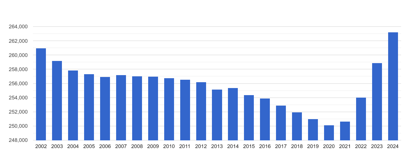 Sunderland population stats in maps and graphs.