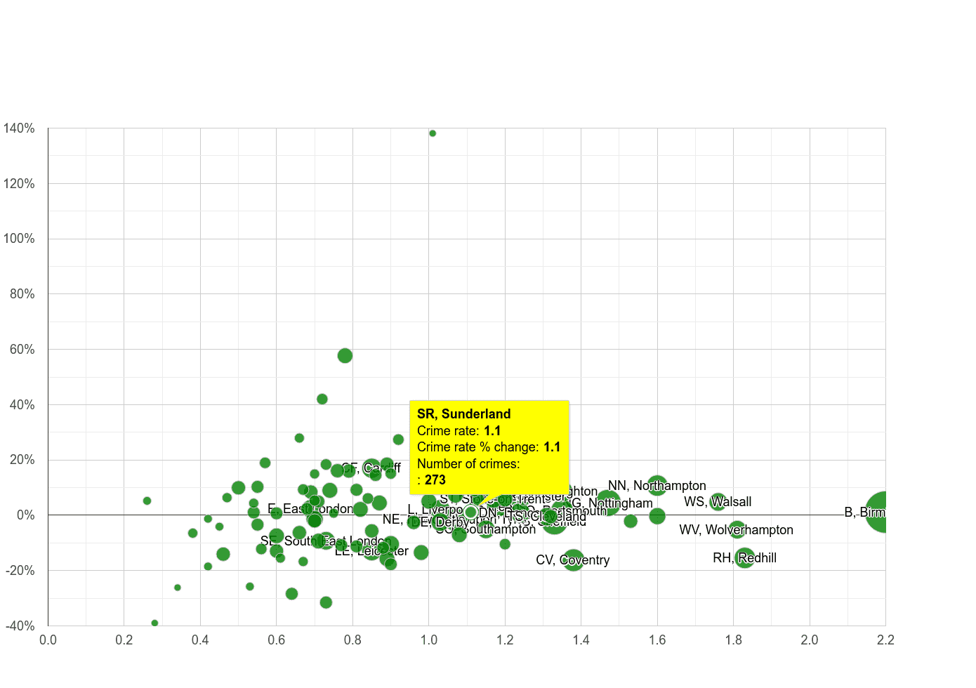 Sunderland possession of weapons crime rate compared to other areas