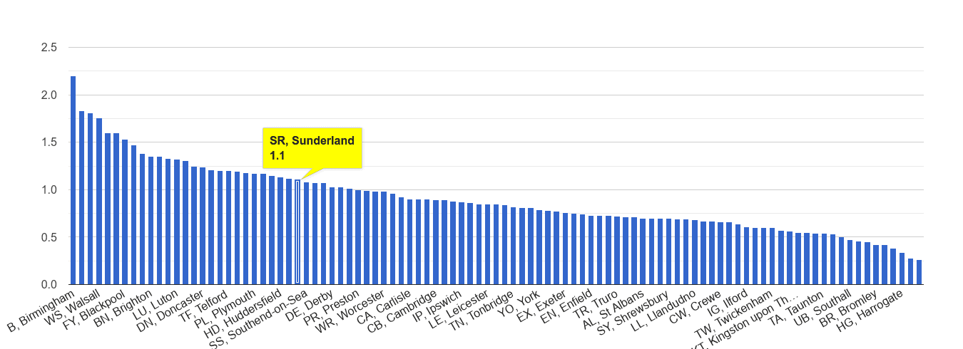 Sunderland possession of weapons crime rate rank
