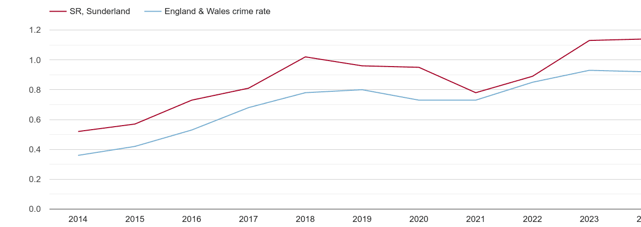Sunderland possession of weapons crime rate
