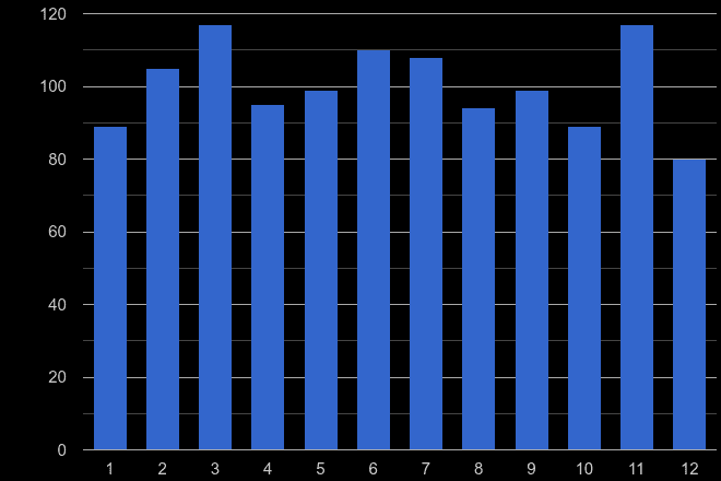 Sunderland possession of weapons crime seasonality