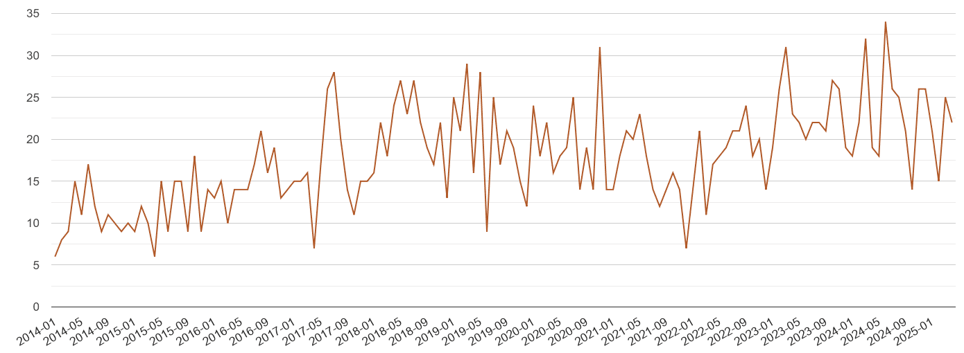 Sunderland possession of weapons crime volume