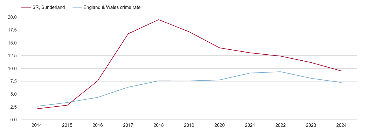 Sunderland public order crime rate