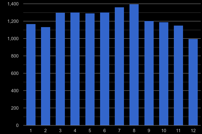 Sunderland public order crime seasonality