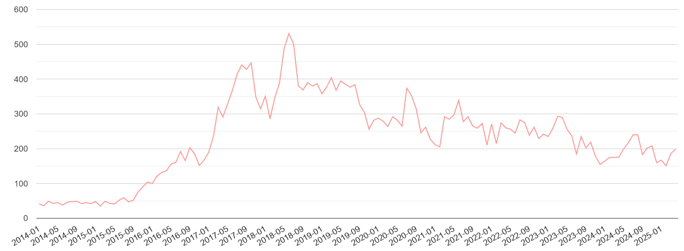 Sunderland public order crime volume