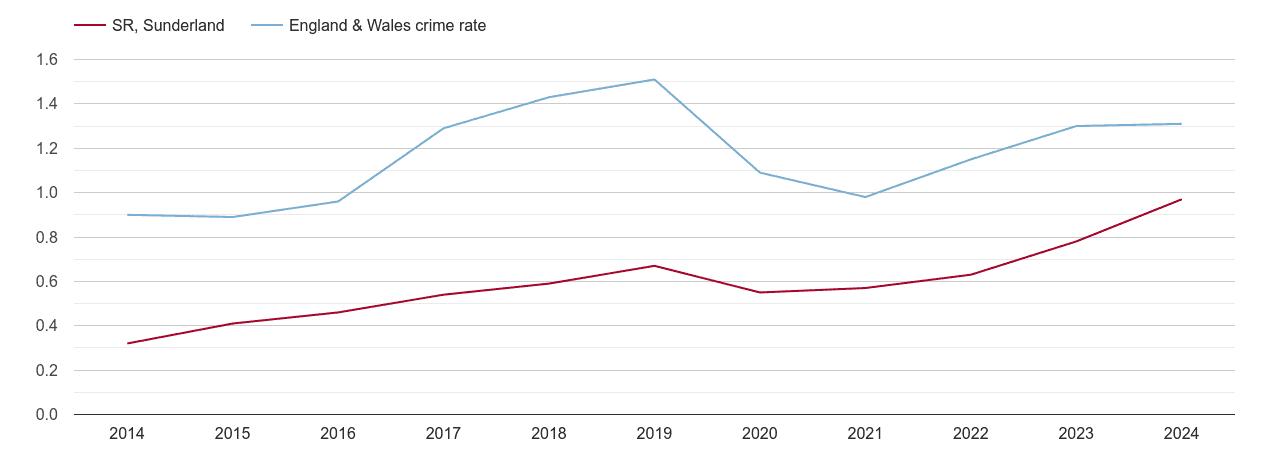 Sunderland robbery crime rate