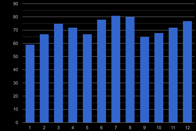 Sunderland robbery crime seasonality