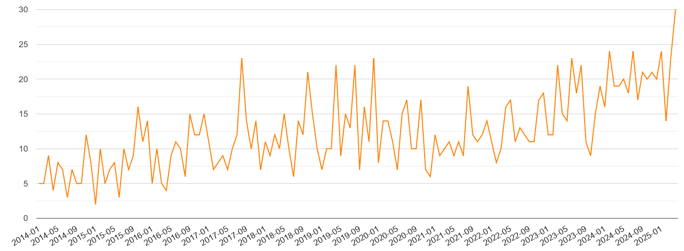 Sunderland robbery crime volume