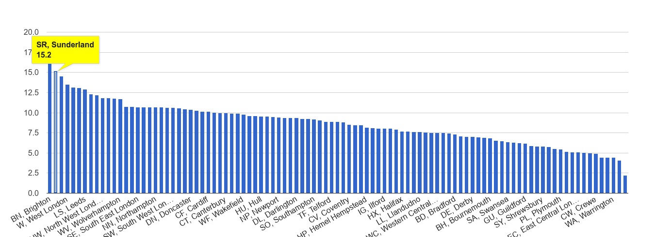 Sunderland shoplifting crime rate rank