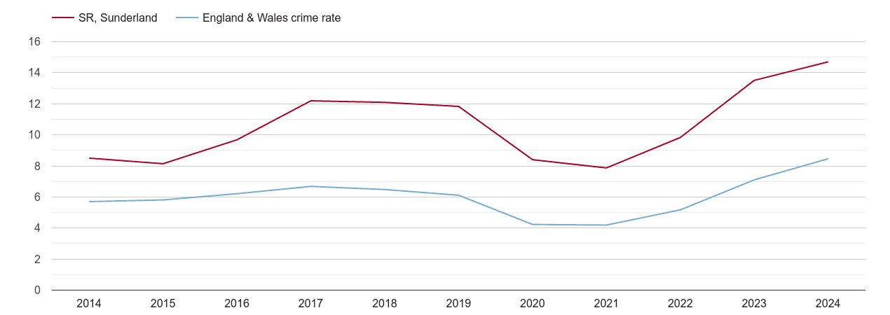 Sunderland shoplifting crime rate
