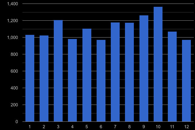 Sunderland shoplifting crime seasonality