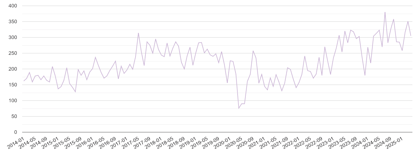 Sunderland shoplifting crime volume