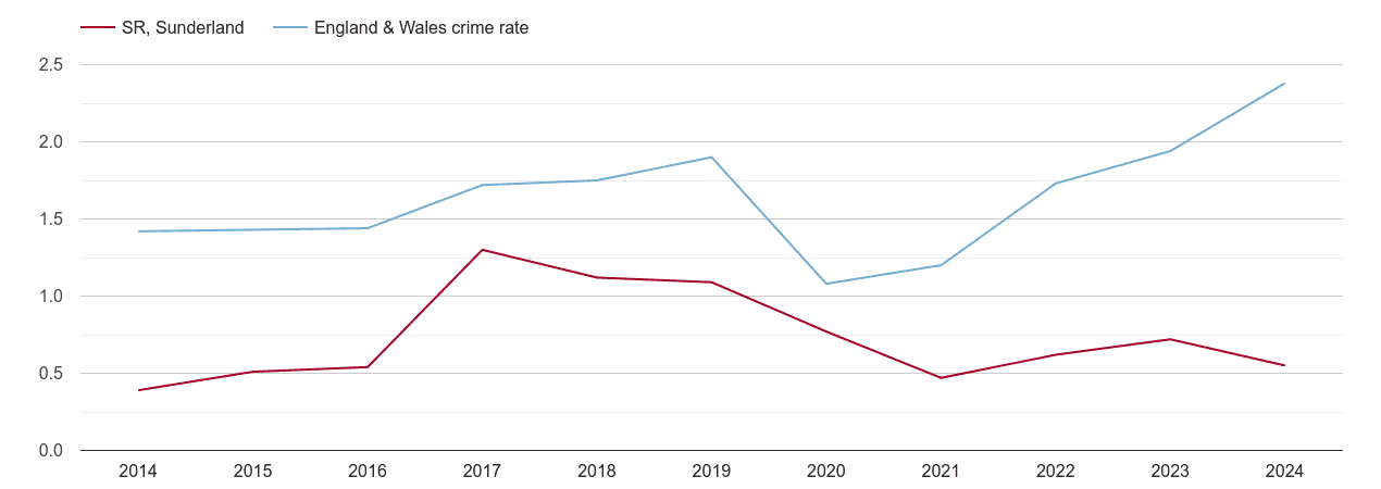 Sunderland theft from the person crime rate