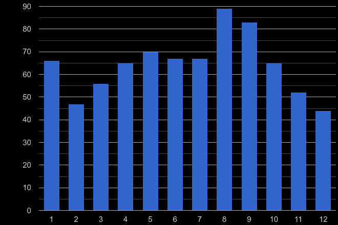 Sunderland theft from the person crime seasonality