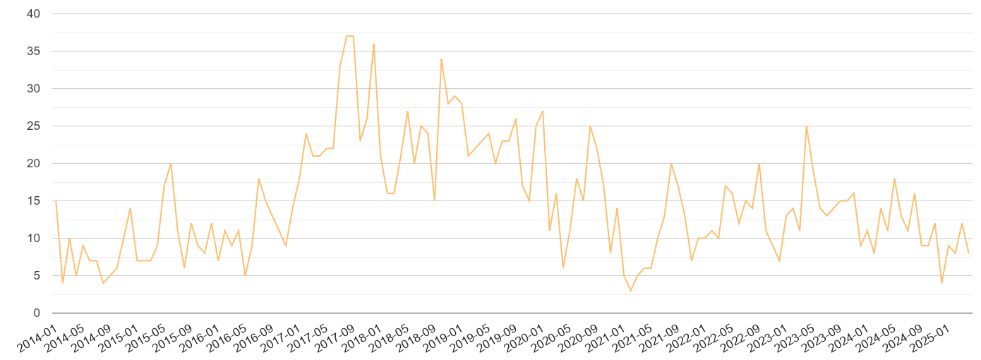 Sunderland theft from the person crime volume