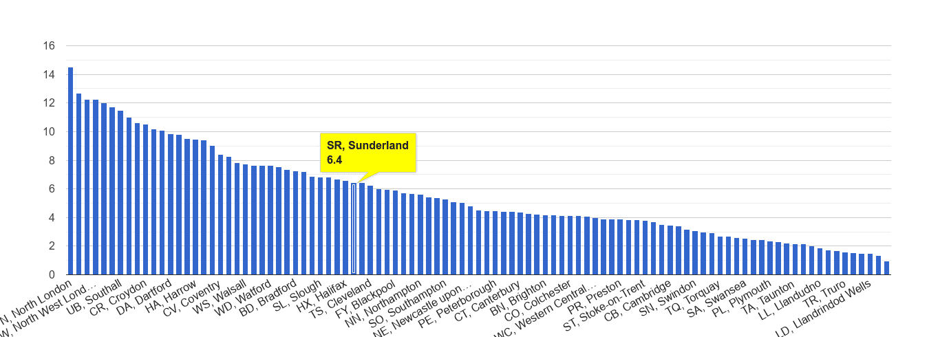 Sunderland vehicle crime rate rank