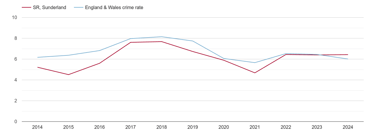 Sunderland vehicle crime rate