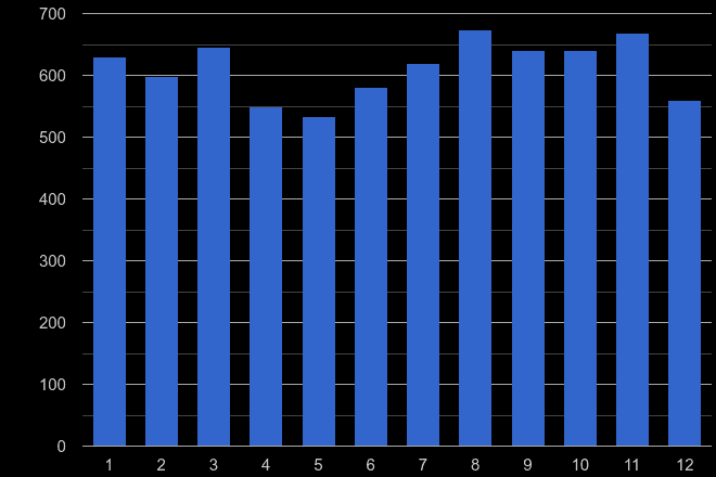 Sunderland vehicle crime seasonality