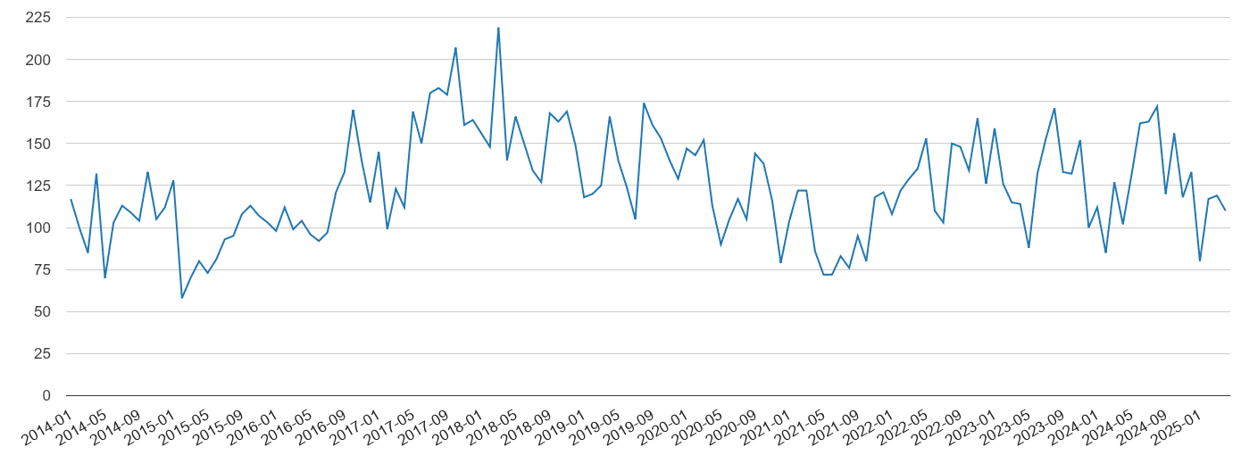 Sunderland vehicle crime volume