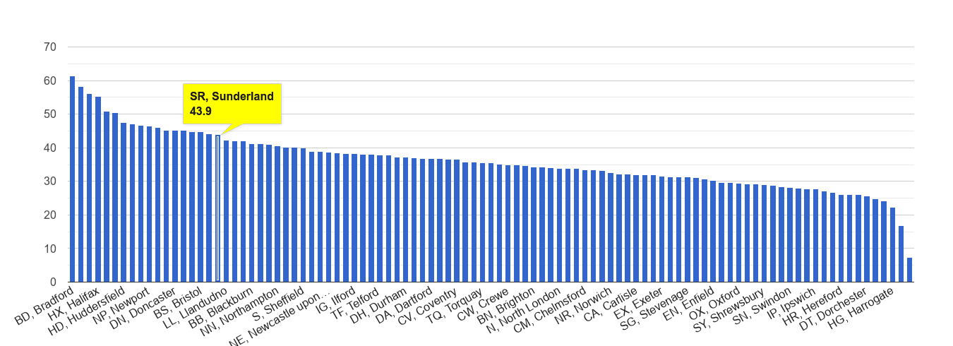 Sunderland violent crime rate rank