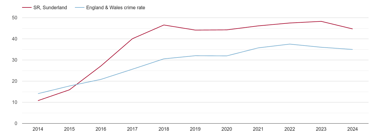 Sunderland violent crime rate