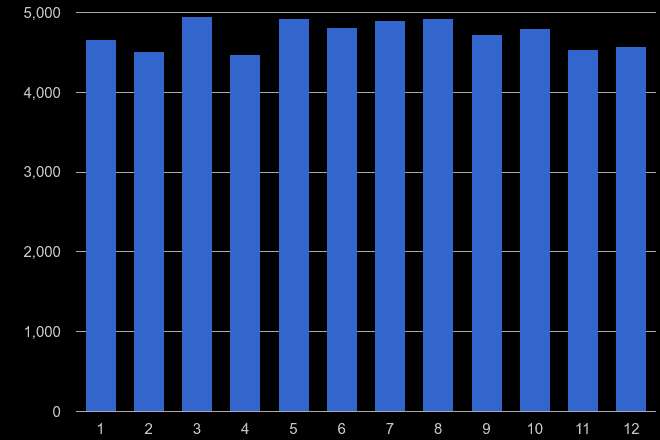 Sunderland violent crime seasonality