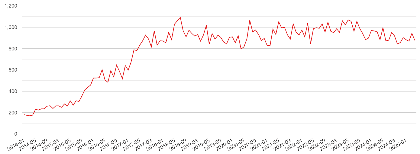 Sunderland violent crime volume