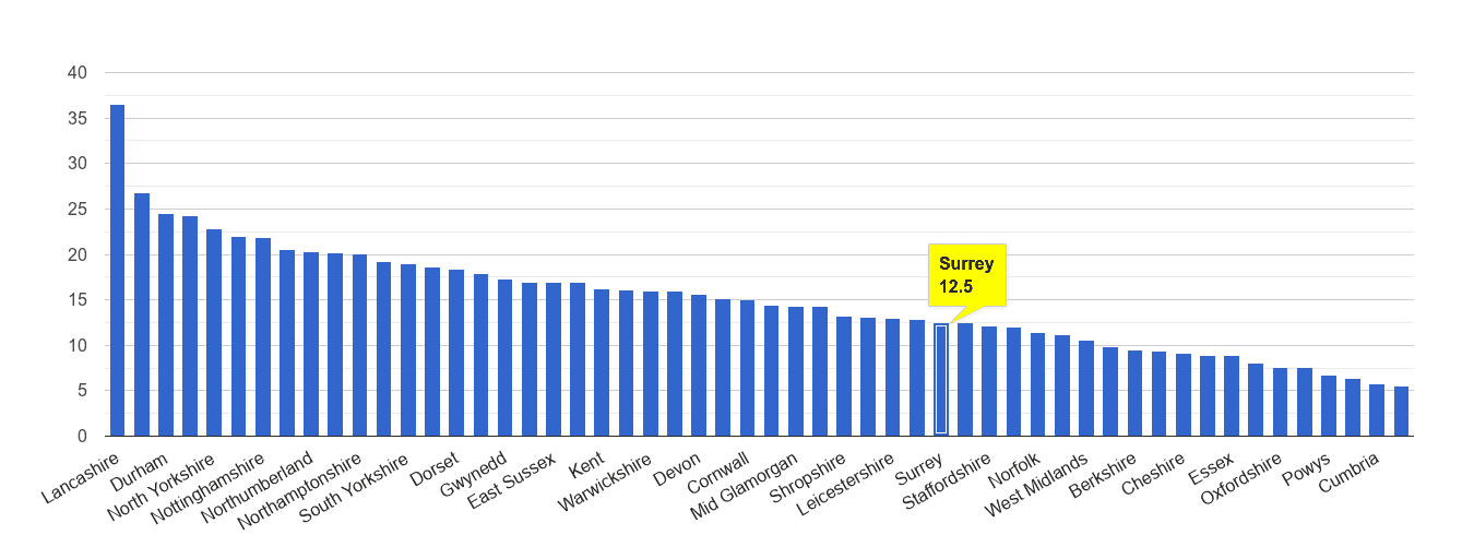 Surrey antisocial behaviour crime rate rank