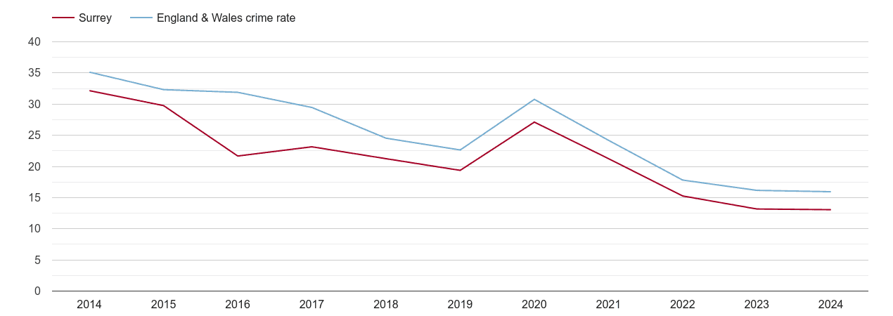 Surrey antisocial behaviour crime rate