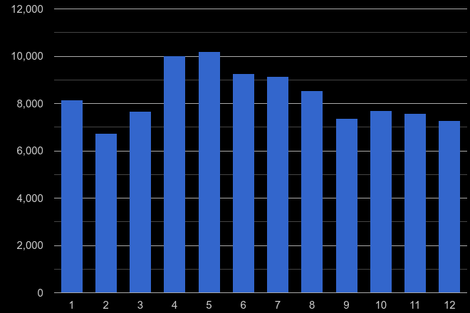Surrey antisocial behaviour crime seasonality