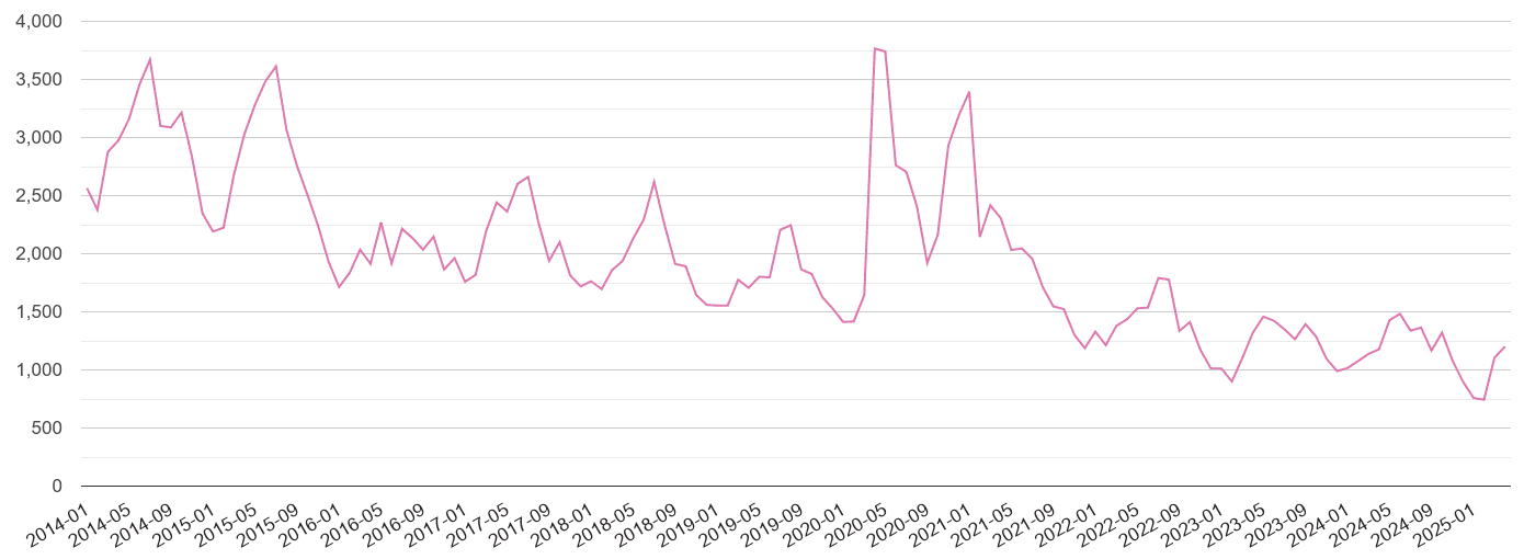Surrey antisocial behaviour crime volume