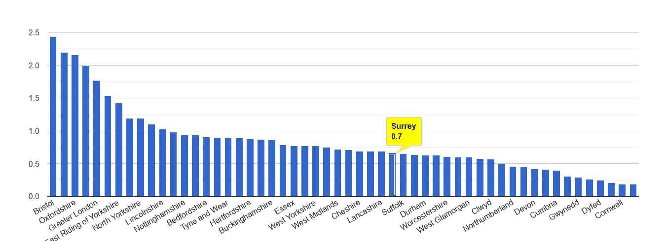 Surrey bicycle theft crime rate rank