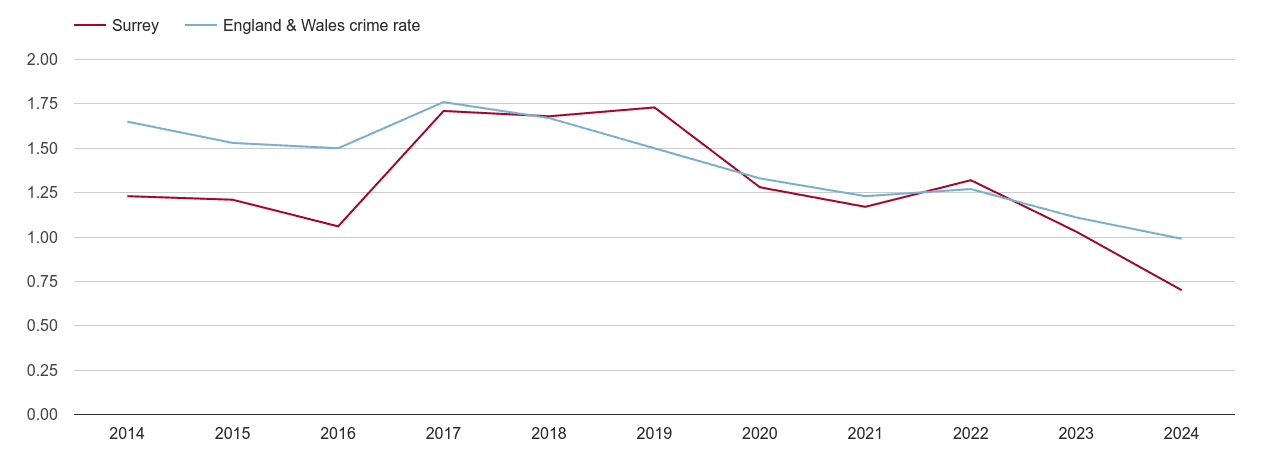Surrey bicycle theft crime rate