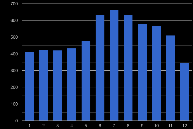 Surrey bicycle theft crime seasonality
