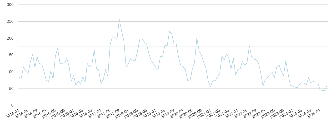 Surrey bicycle theft crime volume