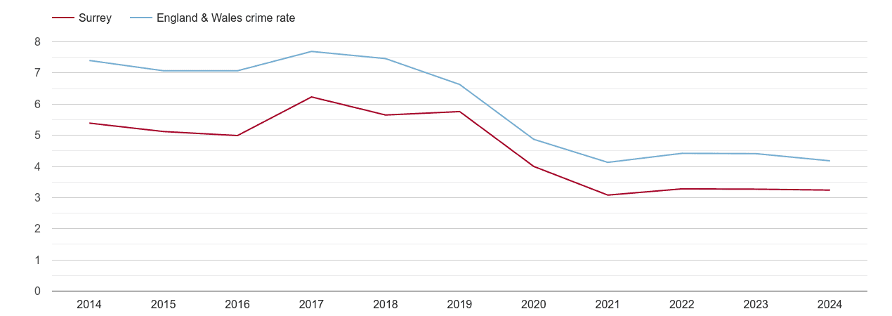 Surrey burglary crime rate