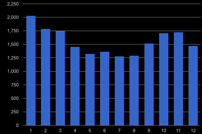 Surrey burglary crime seasonality