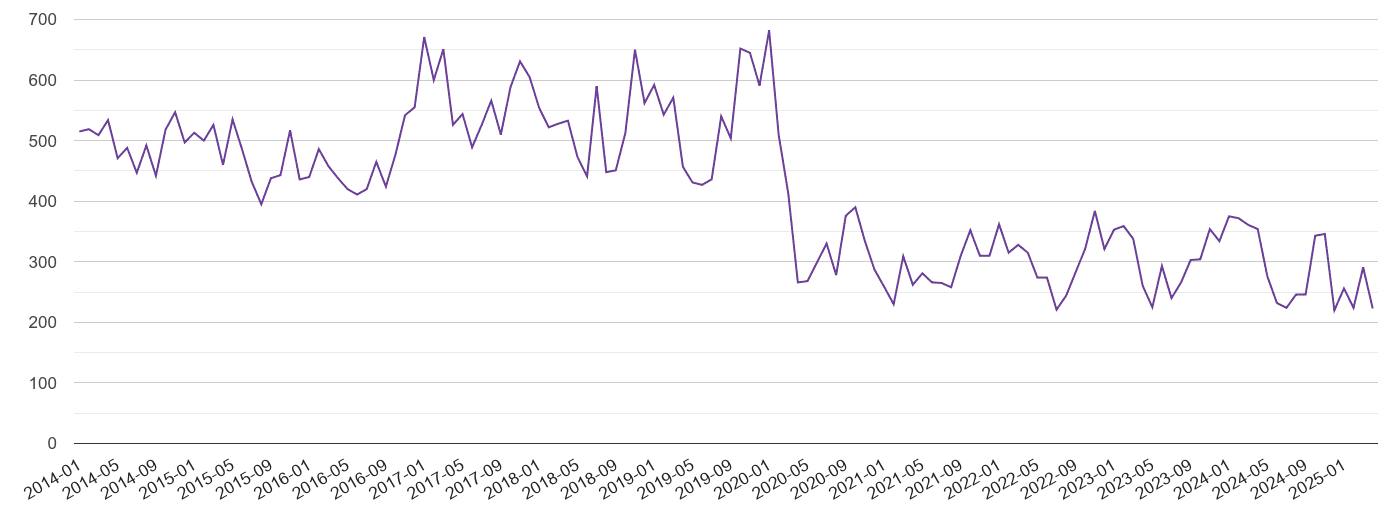 Surrey burglary crime volume