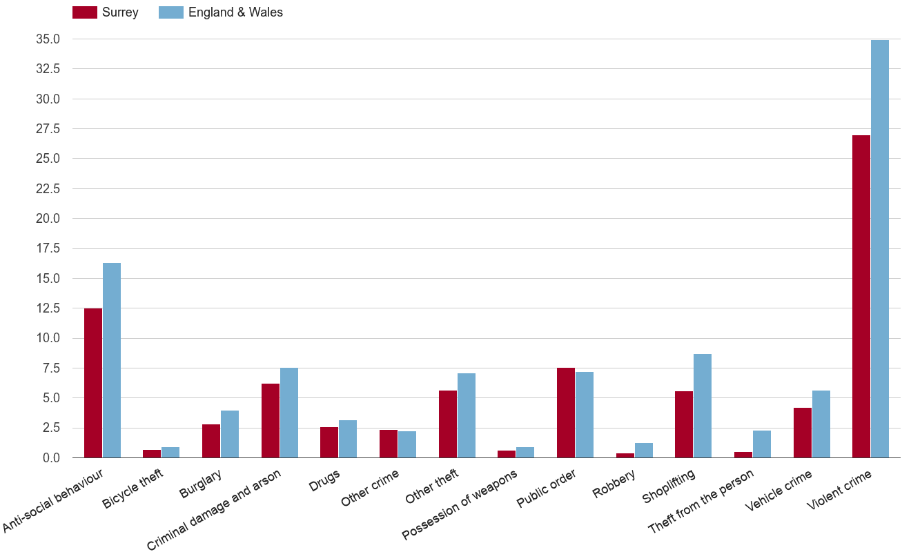 Surrey crime rate by crime statistic