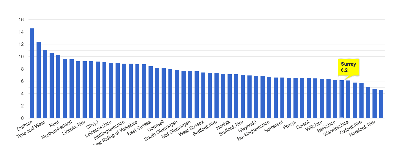 Surrey criminal damage and arson crime rate rank